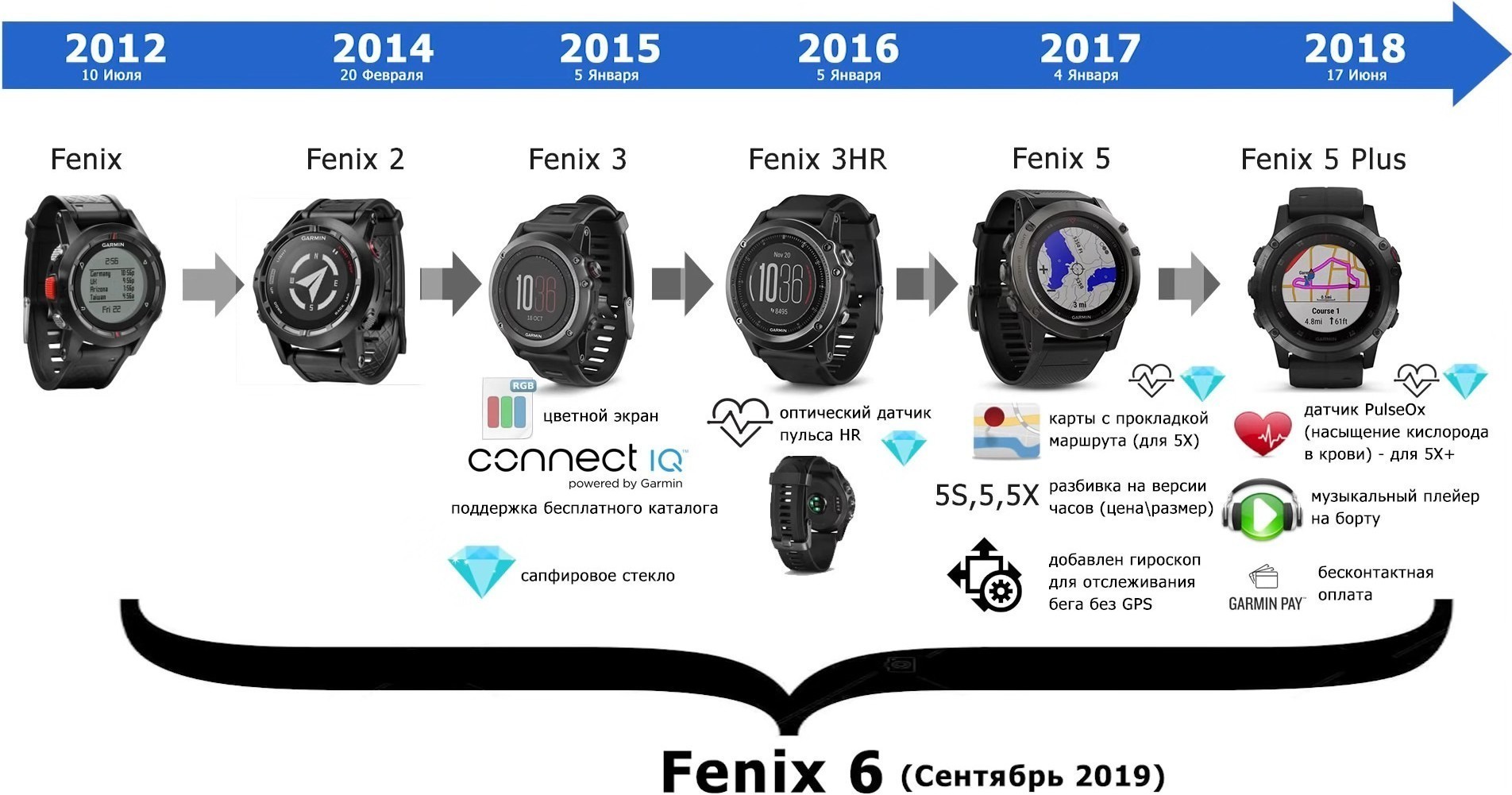 Обзор GARMIN FENIX 6S PRO. Прочные мультиспортивные GPS-часы небольшого  размера